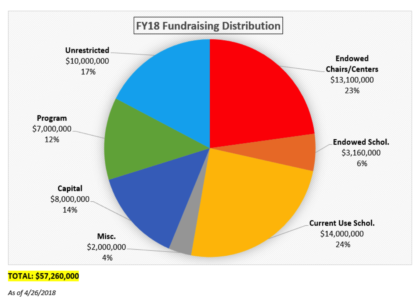 fundraising distribution